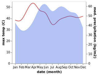 temperature and rainfall during the year in An Chau