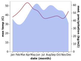 temperature and rainfall during the year in Chau Doc