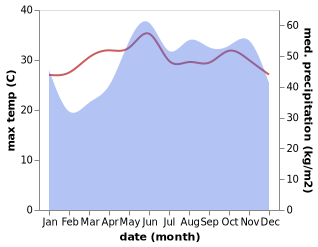 temperature and rainfall during the year in Con Son