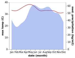 temperature and rainfall during the year in Lang Phuoc Buu