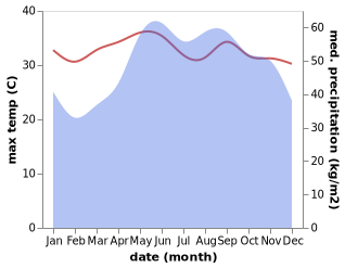 temperature and rainfall during the year in Ngai Giao