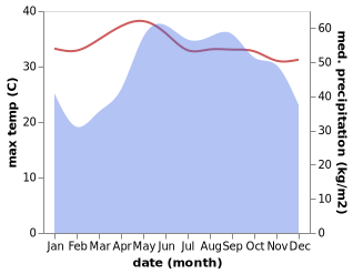 temperature and rainfall during the year in Phuoc Tho
