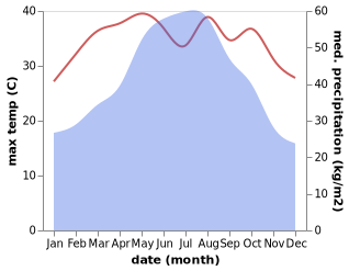 temperature and rainfall during the year in An Chau