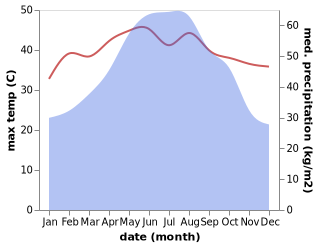 temperature and rainfall during the year in Cao Thuong