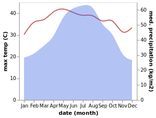 temperature and rainfall during the year in Chu