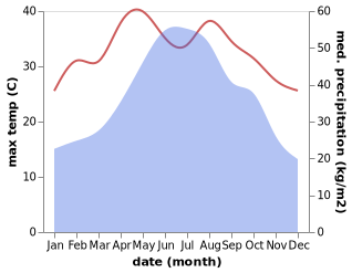 temperature and rainfall during the year in Ngan Son