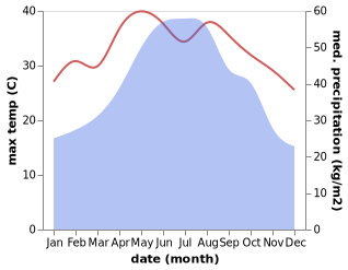 temperature and rainfall during the year in Yen Lac