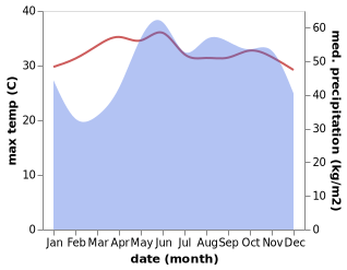 temperature and rainfall during the year in Thi Tran Ganh Hao