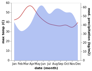 temperature and rainfall during the year in Thi Tran Ngan Dua