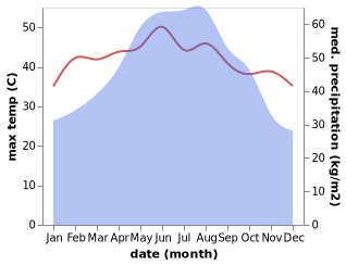 temperature and rainfall during the year in Cung Kiem