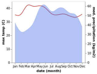 temperature and rainfall during the year in Ap Tan Ngai