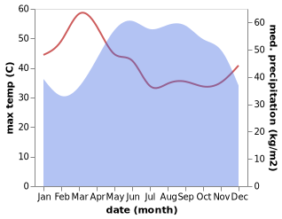 temperature and rainfall during the year in Di An