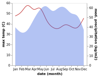 temperature and rainfall during the year in Lai Thieu