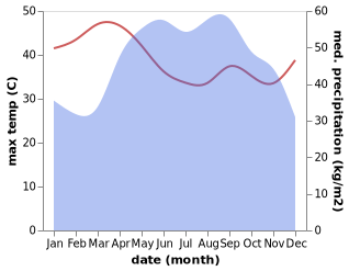 temperature and rainfall during the year in Bo Duc