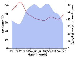 temperature and rainfall during the year in Loc Ninh