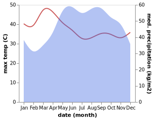 temperature and rainfall during the year in Tanh Linh