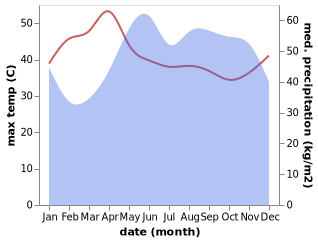 temperature and rainfall during the year in Cai Nuoc