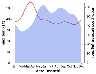 temperature and rainfall during the year in Can Tho