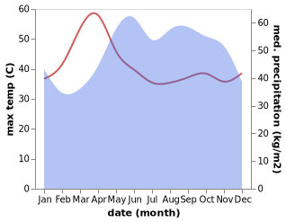 temperature and rainfall during the year in Co Do