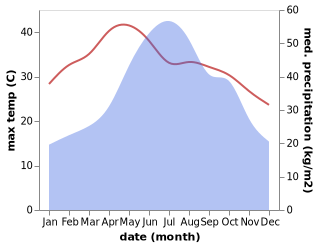 temperature and rainfall during the year in Bao Lac