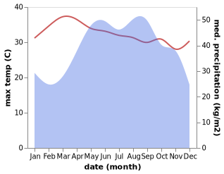 temperature and rainfall during the year in Dak Song