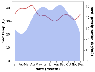 temperature and rainfall during the year in Gia Nghia