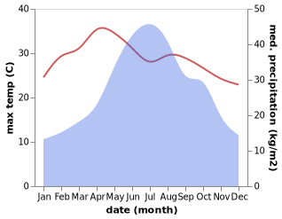 temperature and rainfall during the year in Dong Van