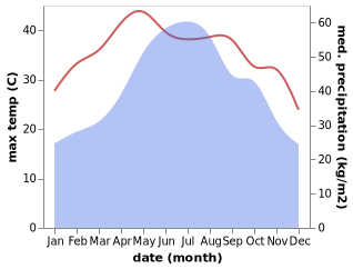 temperature and rainfall during the year in Vinh Tuy