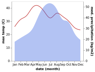 temperature and rainfall during the year in Yen Minh