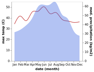 temperature and rainfall during the year in Hoa Mac