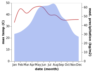 temperature and rainfall during the year in Chuc Son