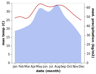 temperature and rainfall during the year in Cam Xuyen