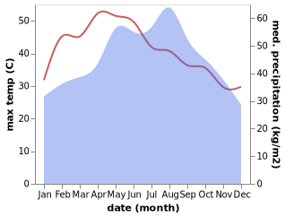 temperature and rainfall during the year in Duc Tho