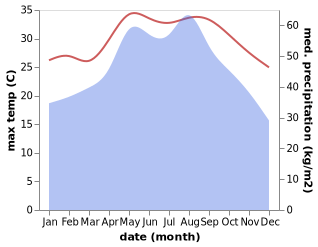temperature and rainfall during the year in Ha Tinh
