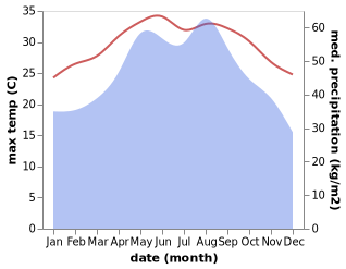 temperature and rainfall during the year in Ky Anh