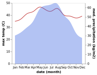 temperature and rainfall during the year in Hai Duong