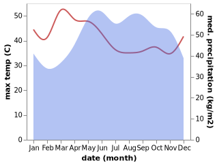 temperature and rainfall during the year in Binh Chanh