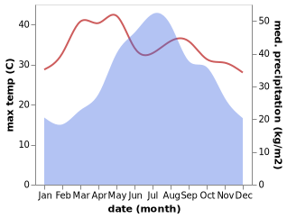 temperature and rainfall during the year in Dien Bien Phu