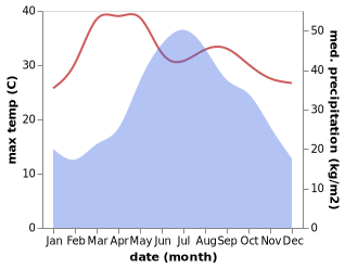 temperature and rainfall during the year in Muong Nhie