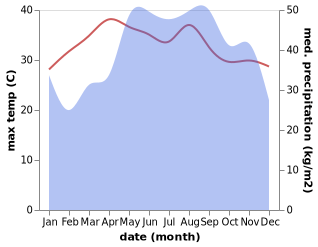 temperature and rainfall during the year in Cam Ranh