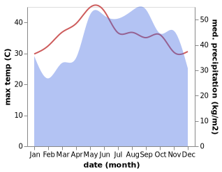 temperature and rainfall during the year in Ninh Hoa