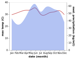 temperature and rainfall during the year in Ngoc Hon Doc