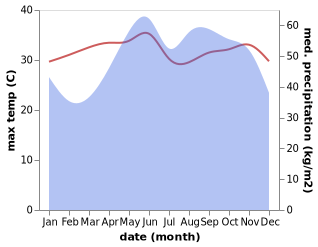 temperature and rainfall during the year in Rach Gia