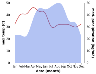 temperature and rainfall during the year in Dac To