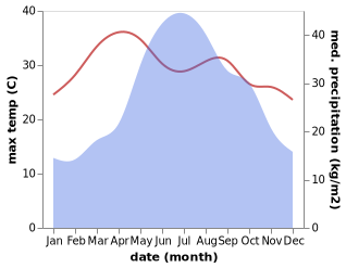 temperature and rainfall during the year in Phong Tho