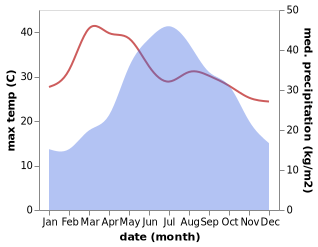 temperature and rainfall during the year in Than Uyen