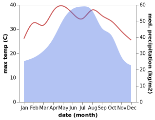 temperature and rainfall during the year in Bac Son