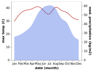 temperature and rainfall during the year in Loc Binh