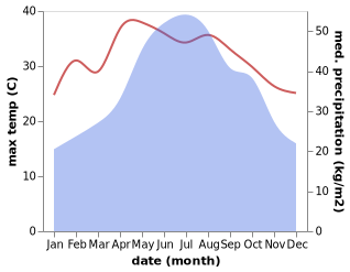 temperature and rainfall during the year in Bac Ha