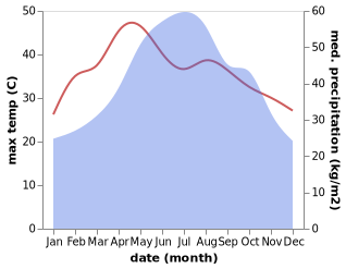 temperature and rainfall during the year in Bao Yen